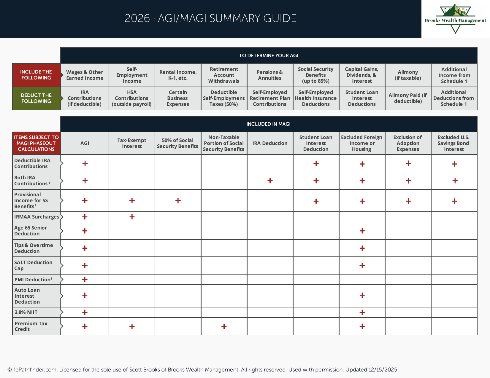 AGI/MAGI Summary Guide