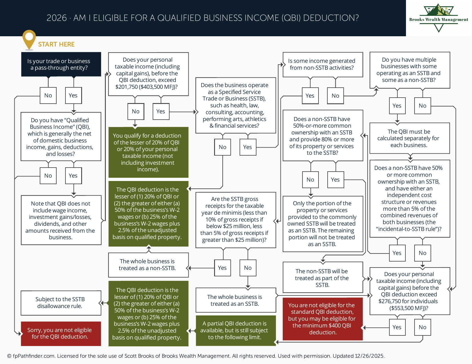 Am I Eligible for a Qualified Business Income (QBI) Deduction?