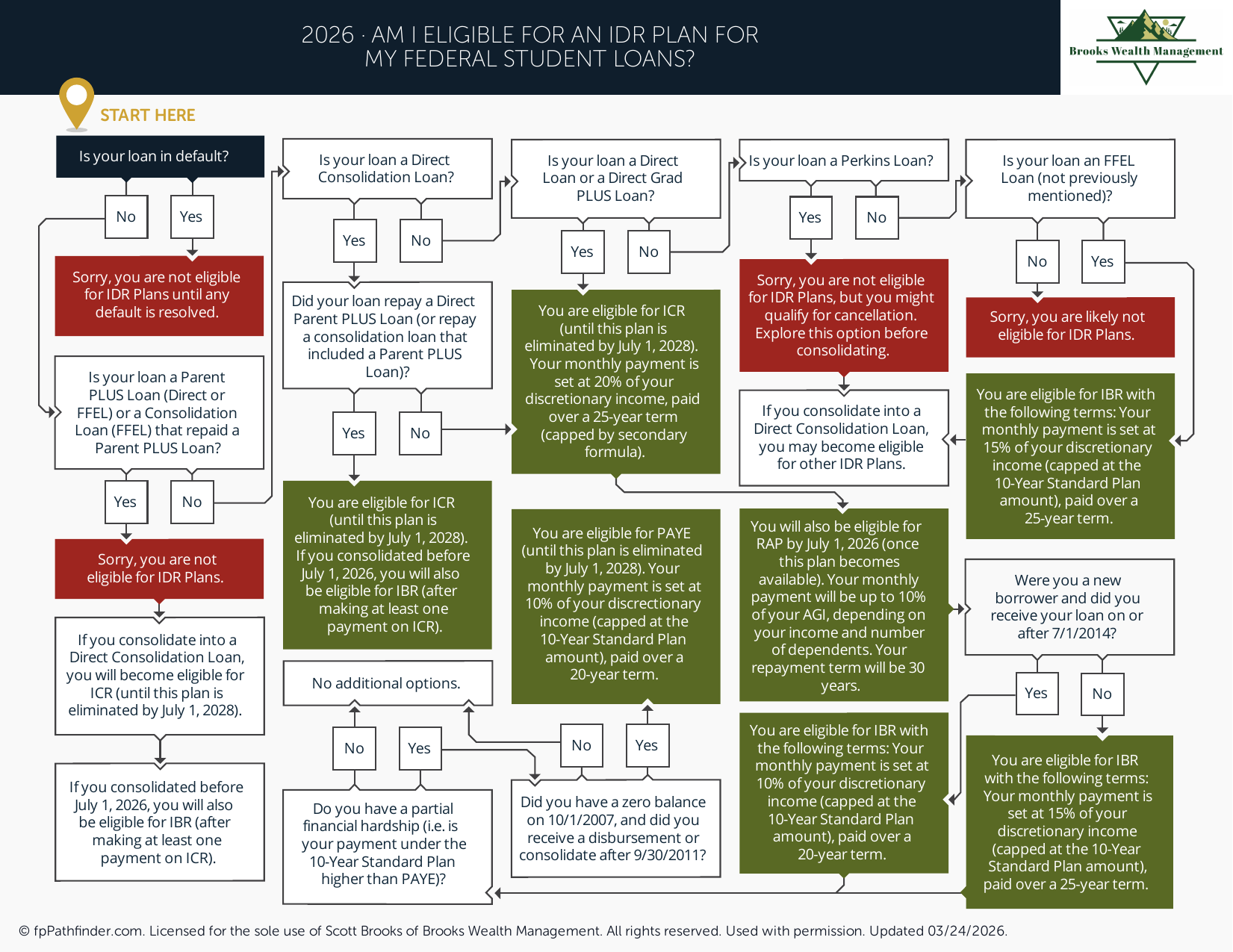 Am I Eligible for an IDR Plan for My Federal Student Loans?