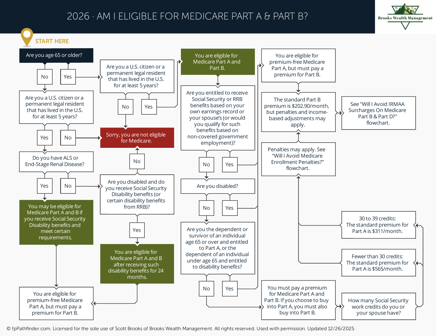 Am I Eligible for Medicare Part A and Part B?