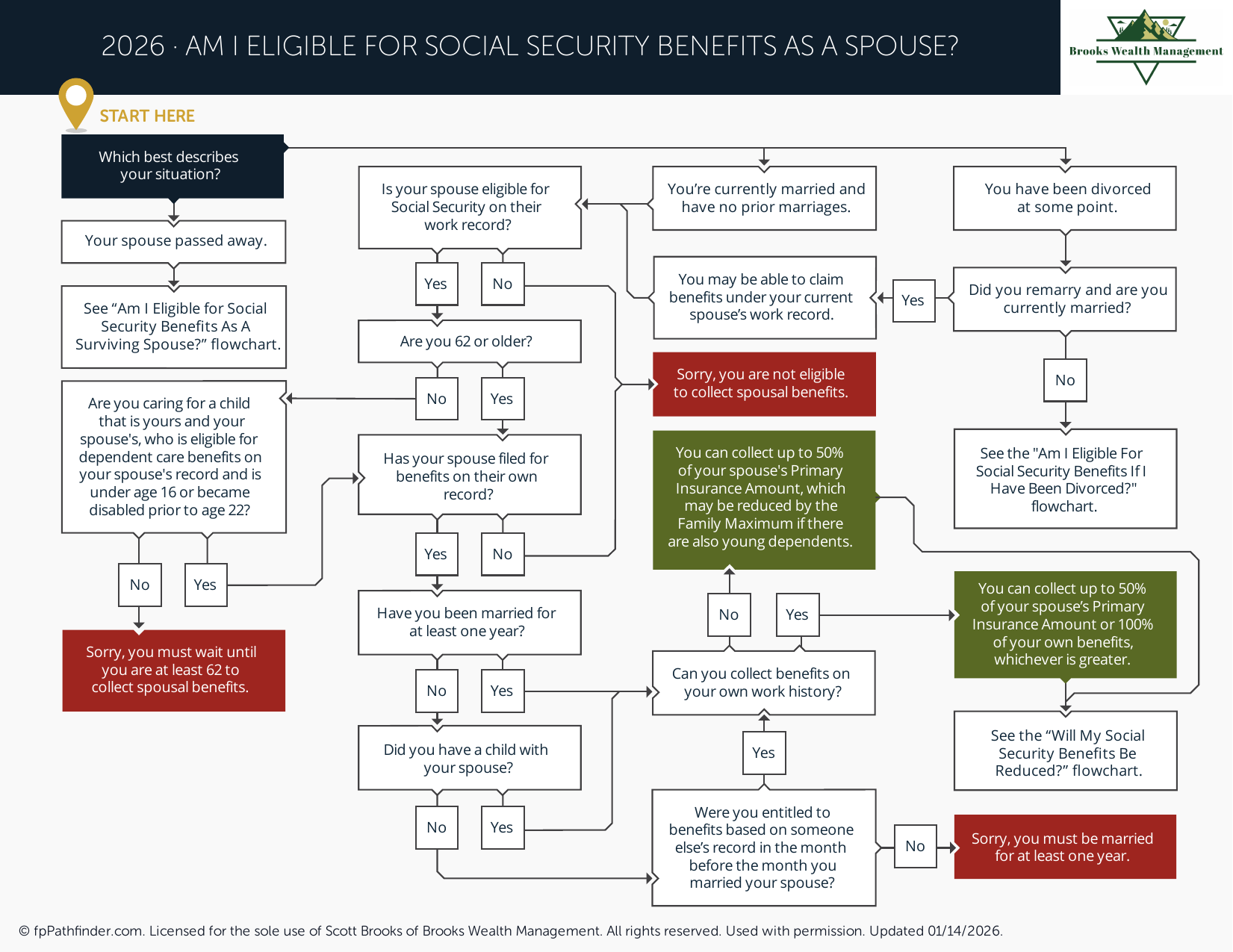 Am I Eligible for Social Security Benefits as a Spouse?