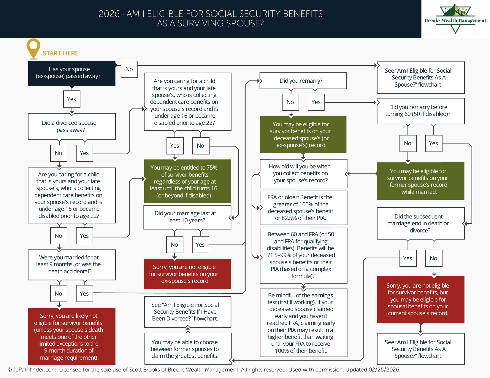 Am I Eligible for Social Security Benefits as a Surviving Spouse?