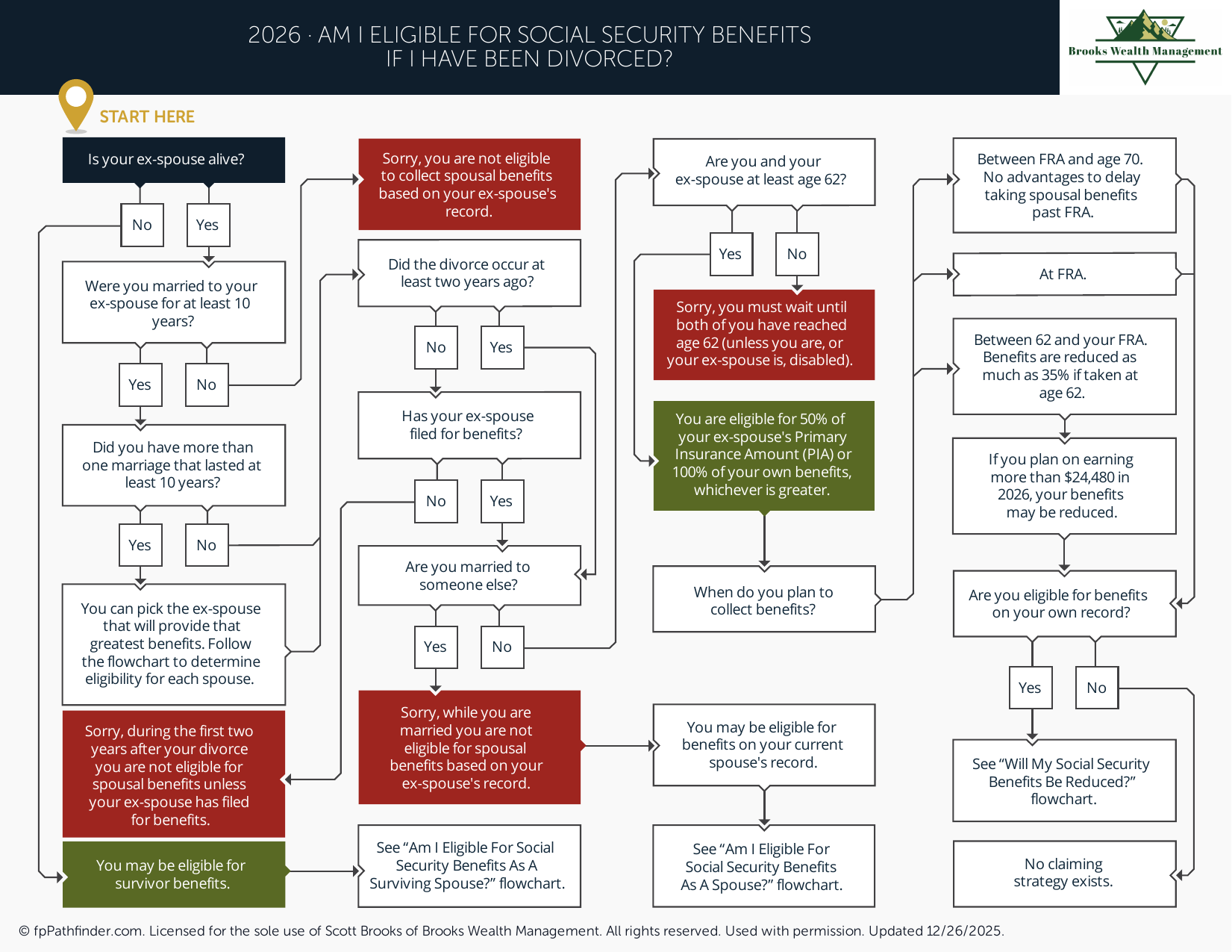 Am I Eligible for Social Security Benefits If I Have Been Divorced?