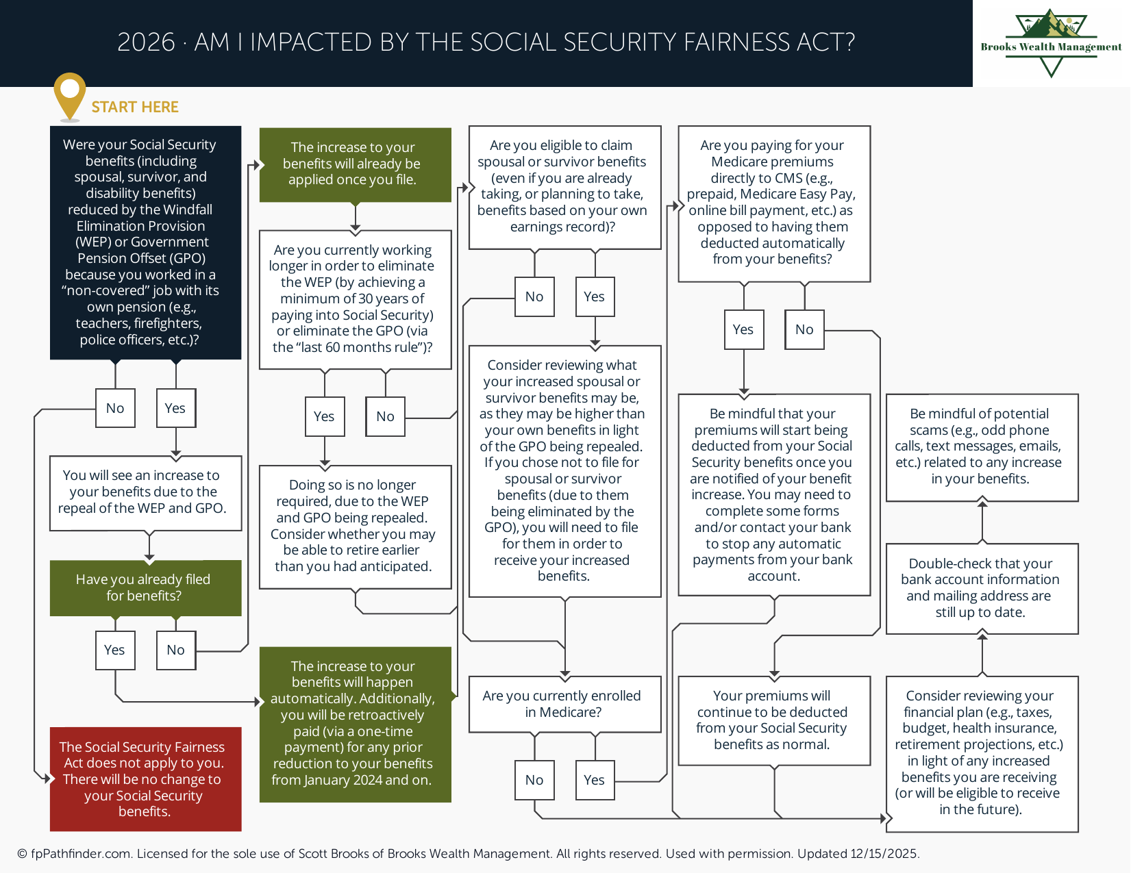 Am I Impacted by the Social Security Fairness Act?