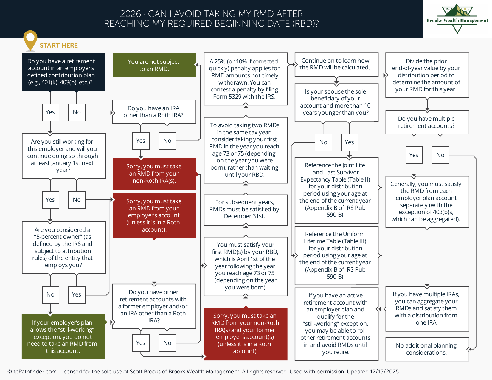 Can I Avoid Taking My RMD After Reaching My Required Beginning Date (RBD)?
