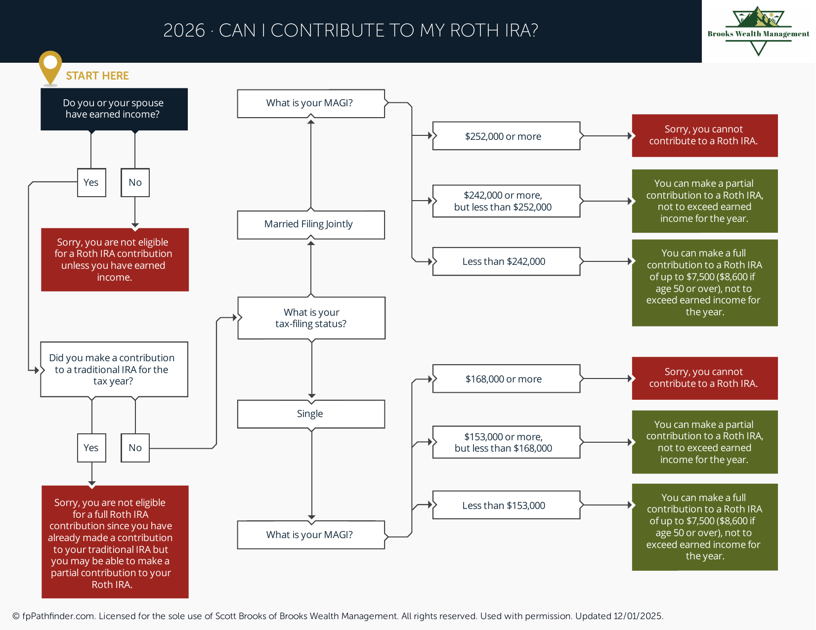 Can I Contribute to My Roth IRA?