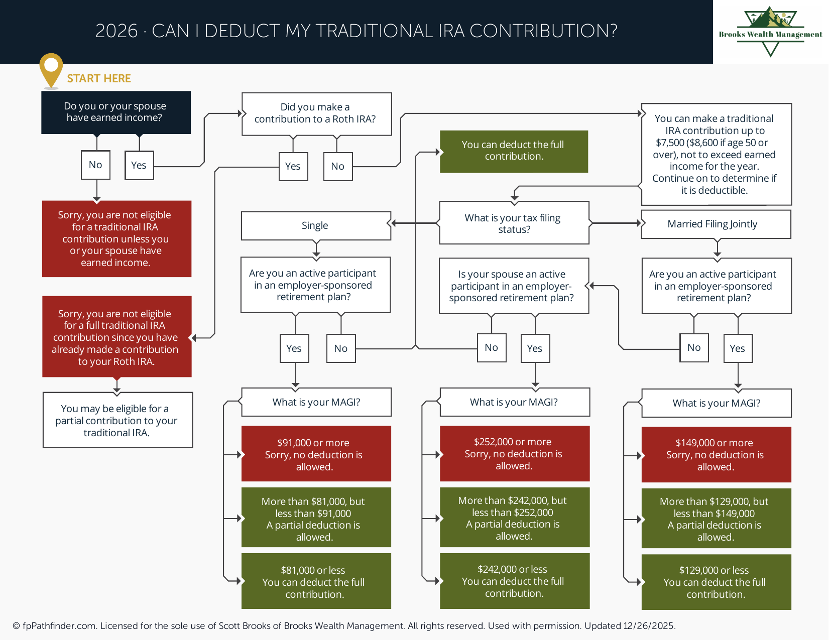 Can I Deduct My Traditional IRA Contribution?