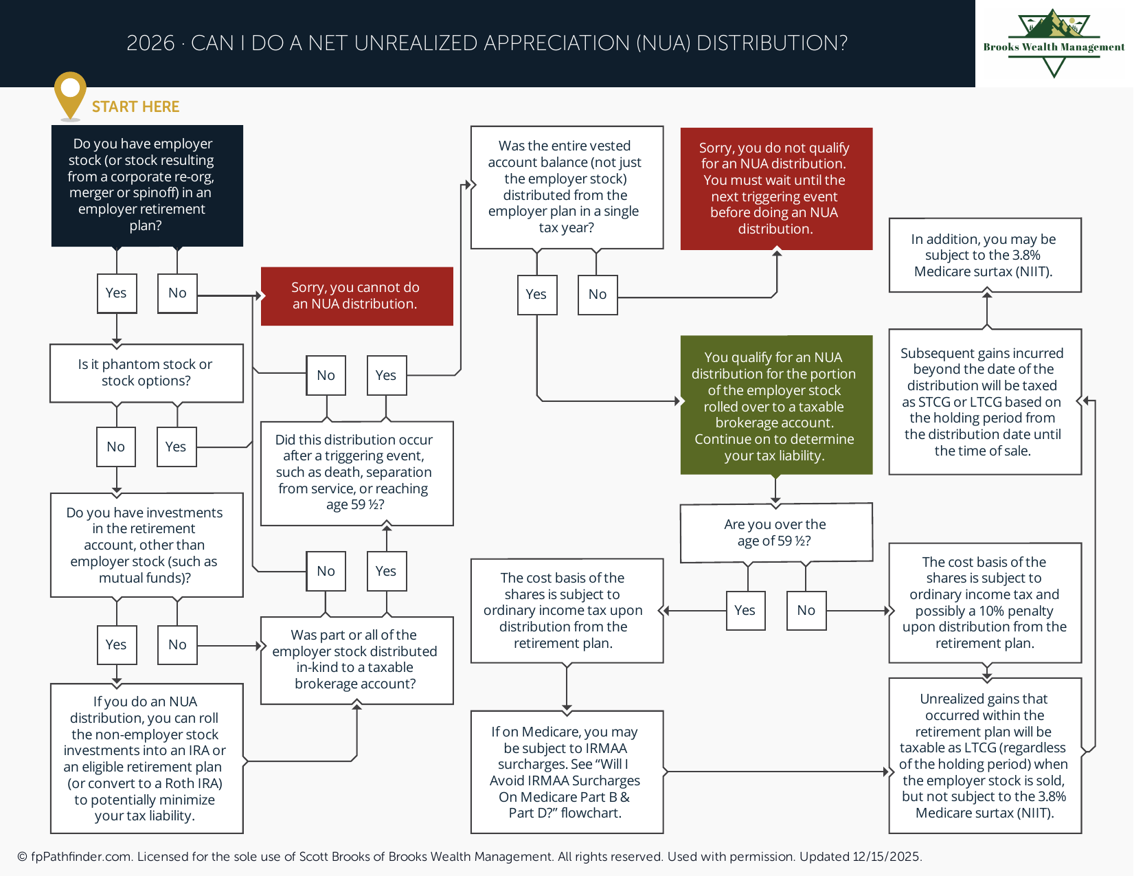 Can I Do a Net Unrealized Appreciation (NUA) Distribution?