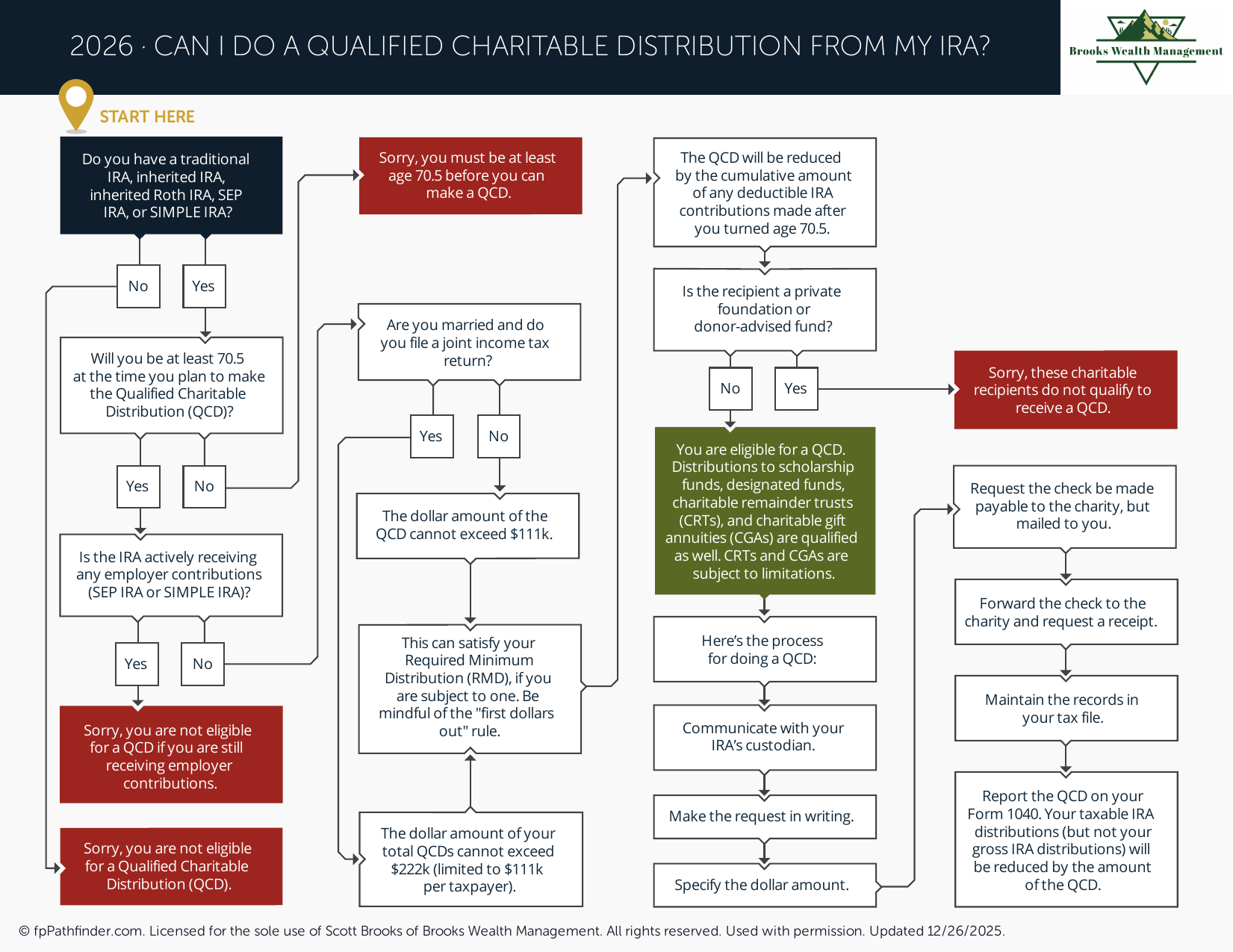 Can I Do a Qualified Charitable Distribution from My IRA?