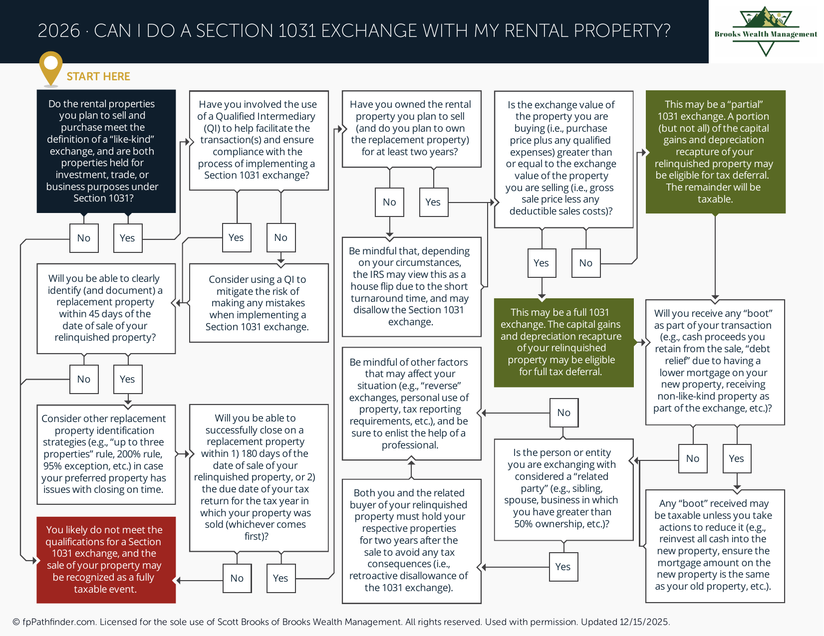 Can I Do a Section 1031 Exchange with My Rental Property?