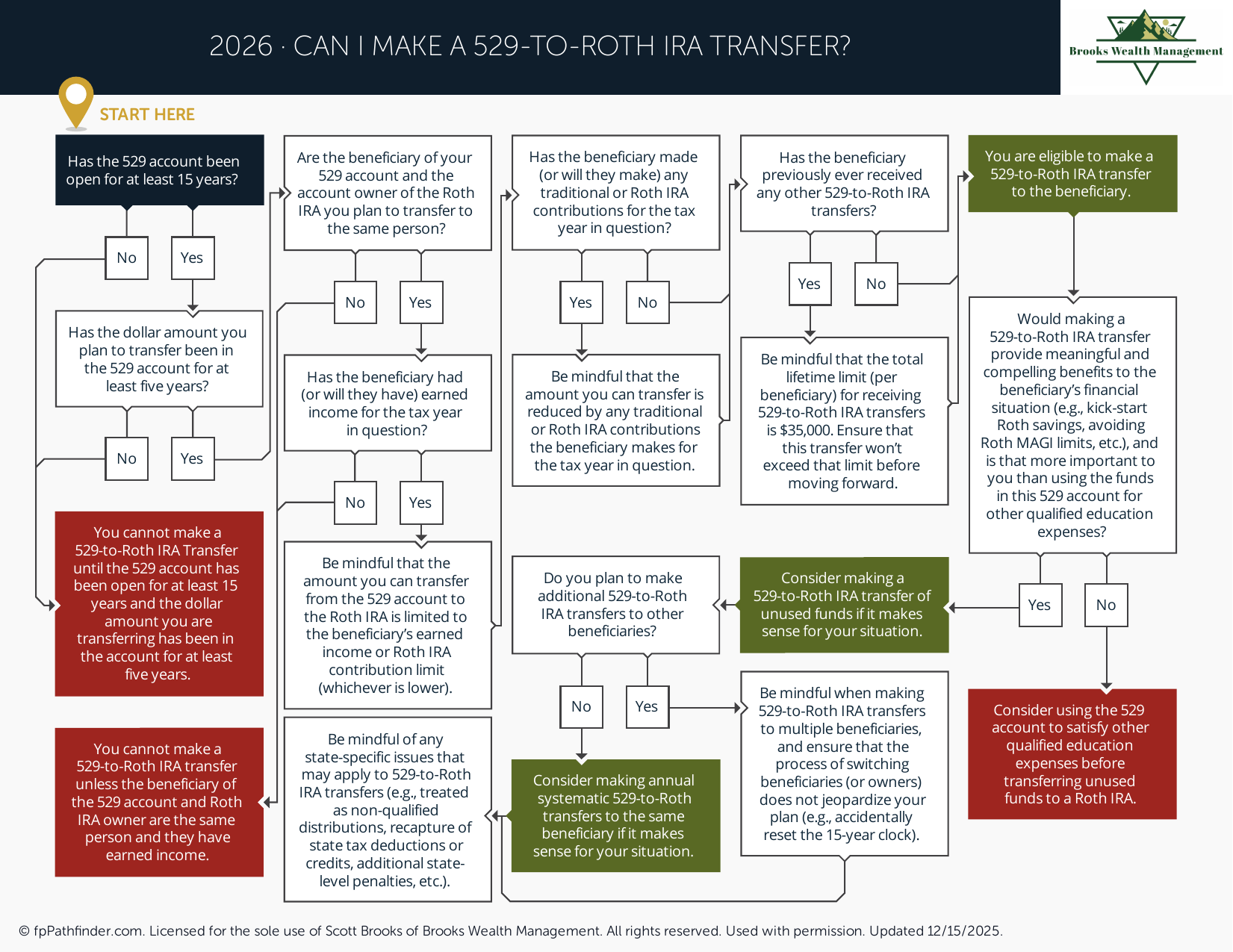 Can I Make a 529-to-Roth Transfer?