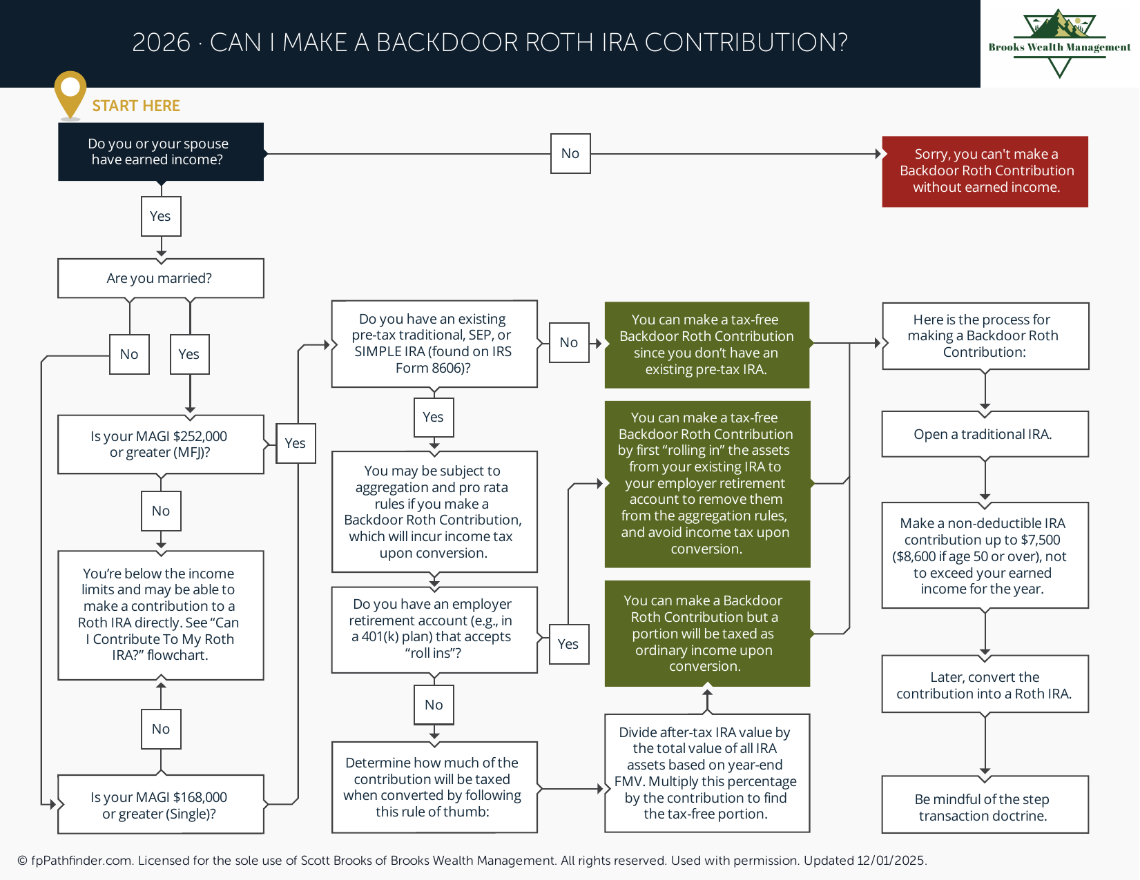 Can I Make a Backdoor Roth IRA Contribution?