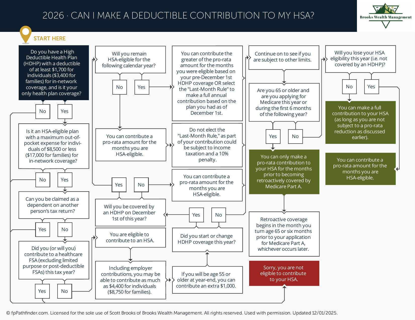 Can I Make a Deductible Contribution to My HSA?