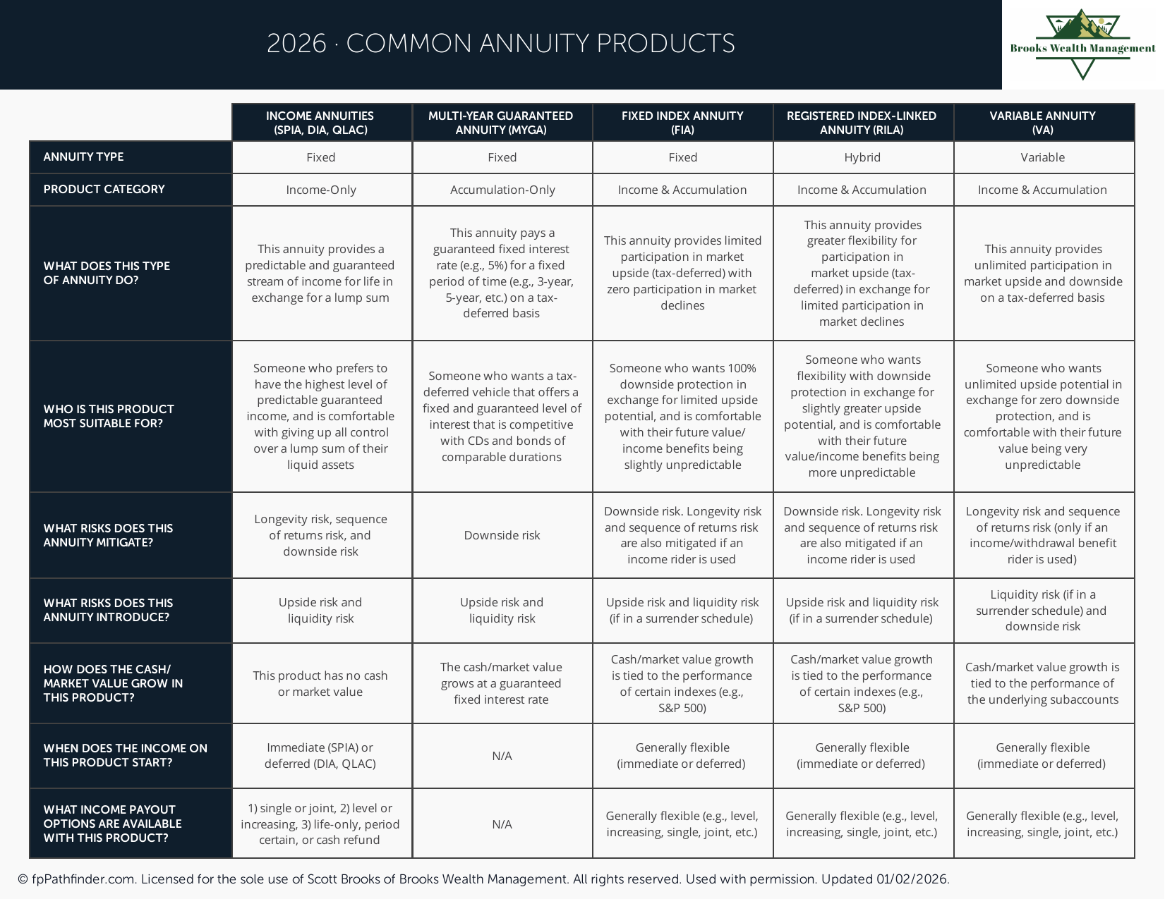 Common Annuity Products