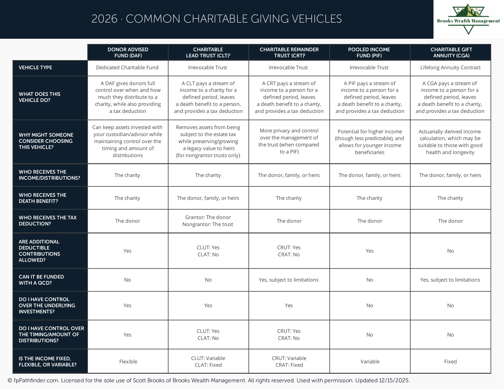 Common Charitable Giving Vehicles