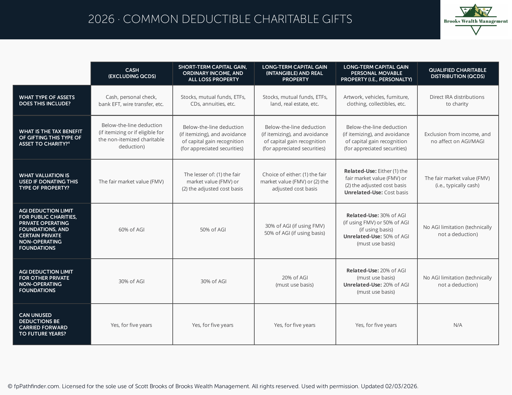 Common Deductible Charitable Gifts