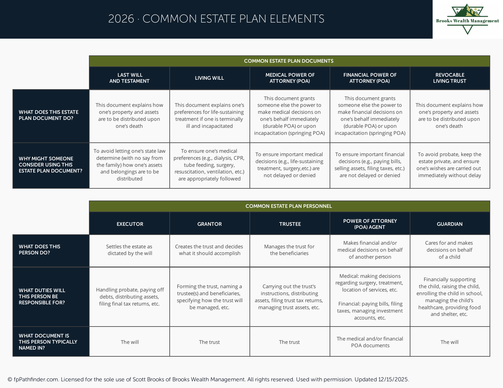 Common Estate Plan Elements