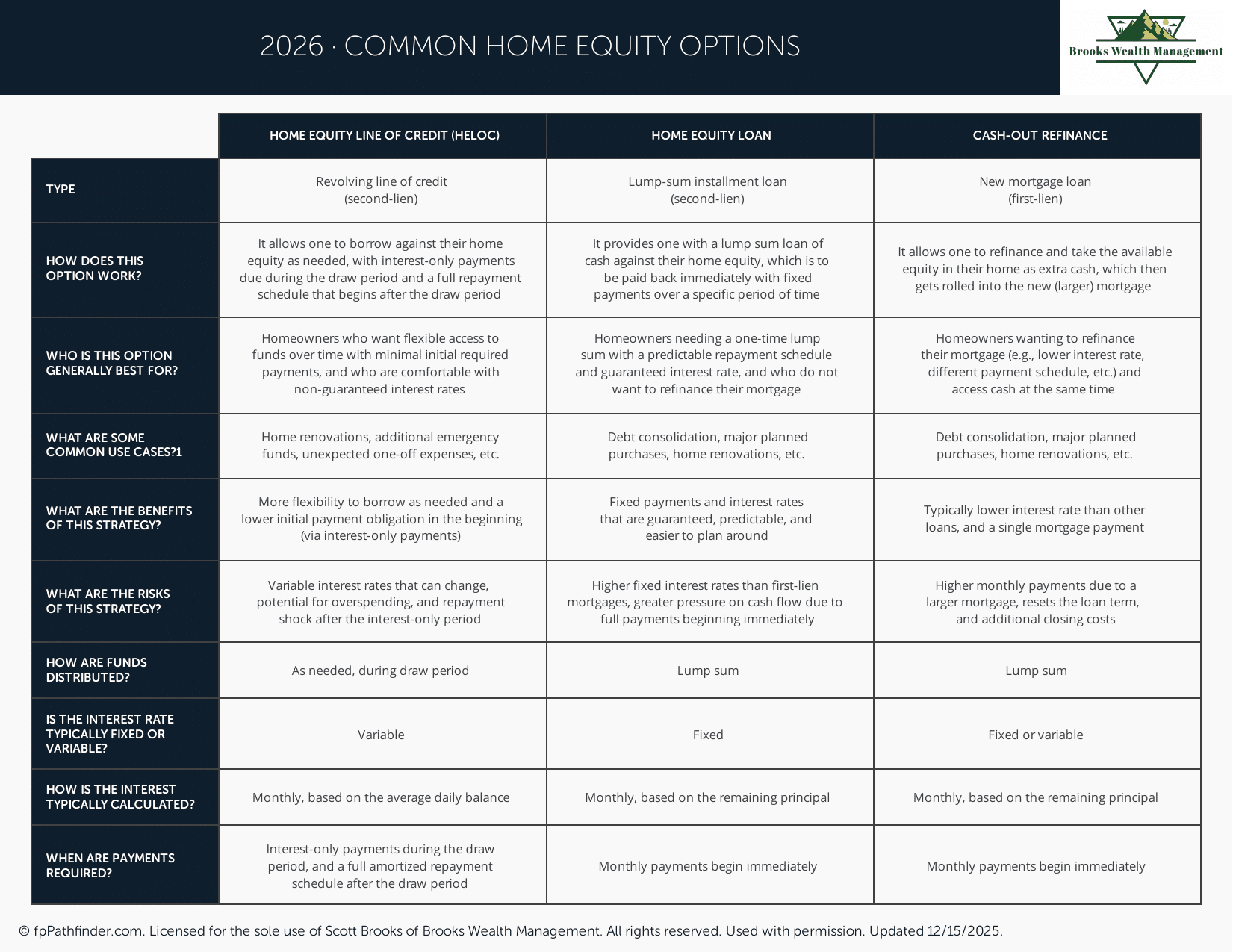 Common Home Equity Options preview