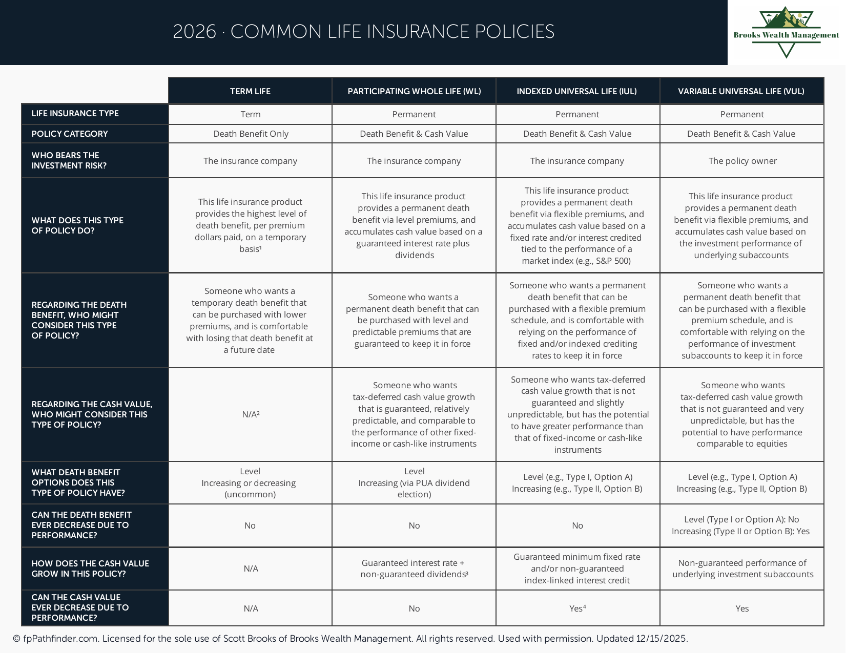 Common Life Insurance Policies