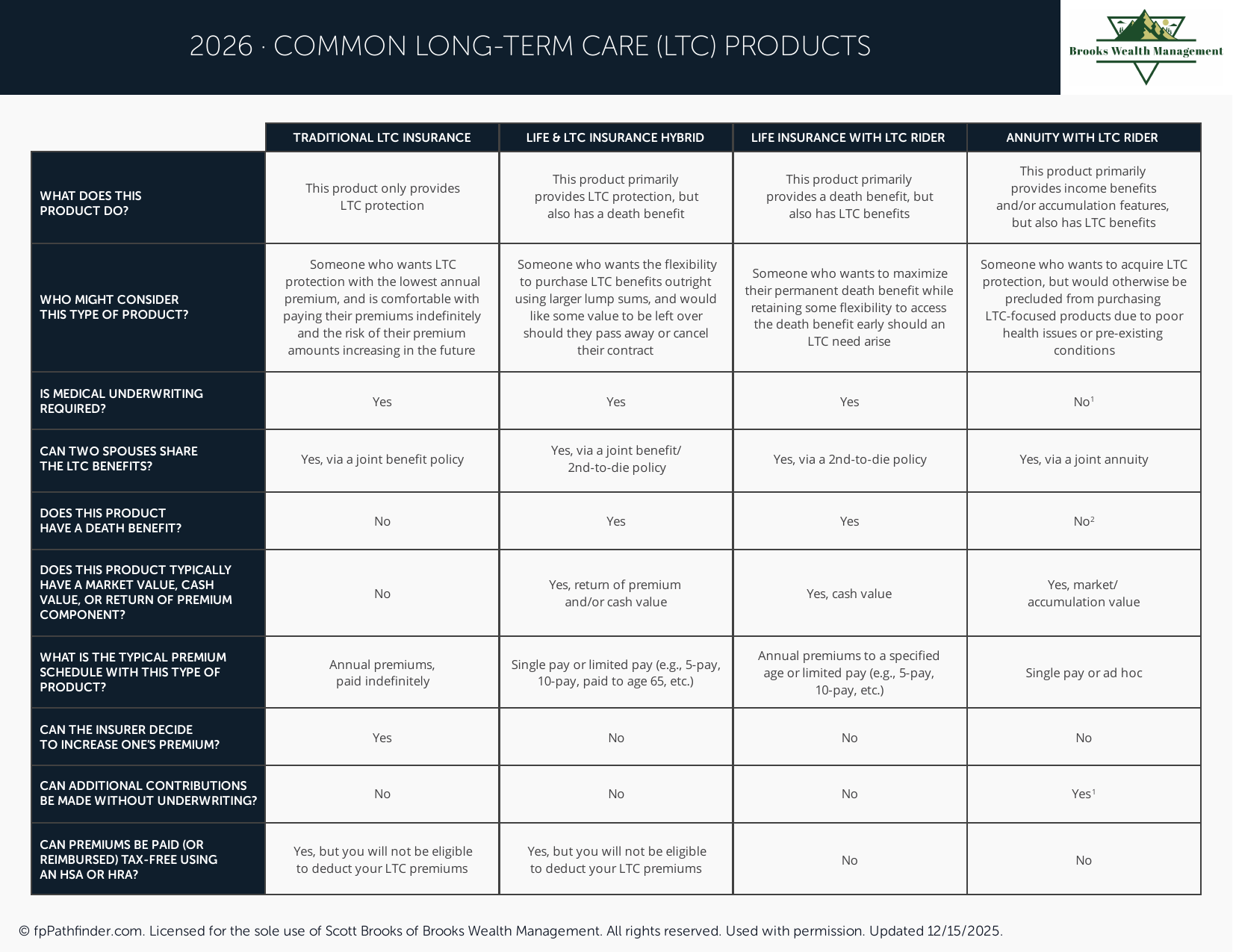 Common Long-Term Care (LTC) Products