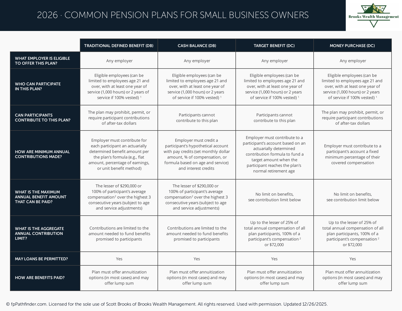 Common Pension Plans for Small Business Owners