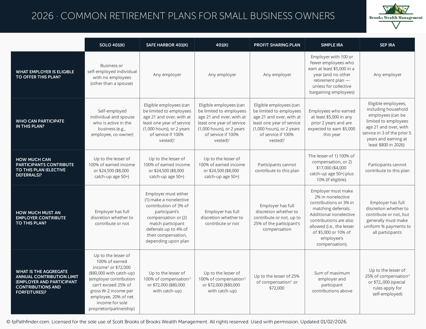 Common Retirement Plans for Small Business Owners