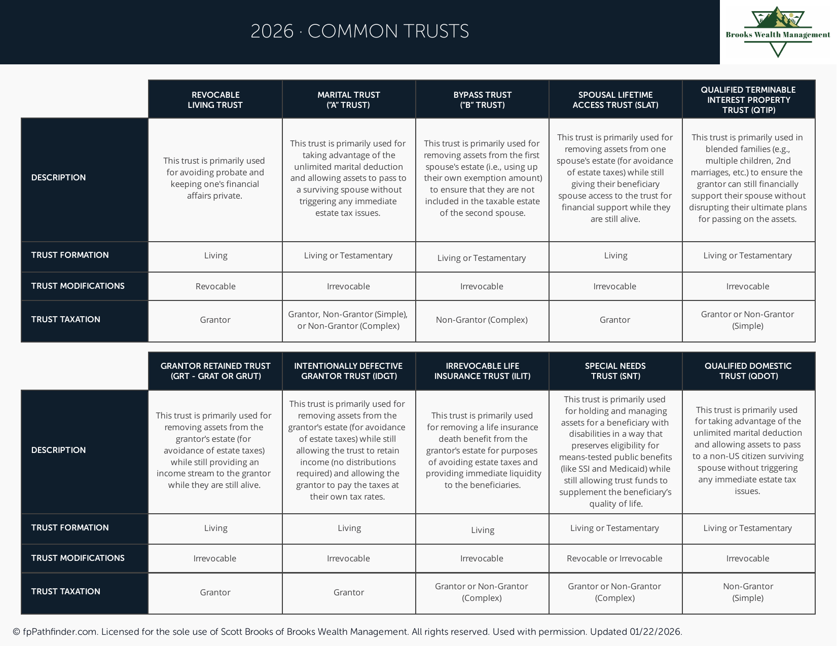 Common Trusts Summary Guide