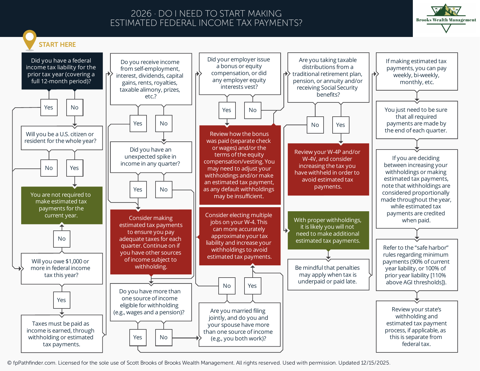 Do I Need to Start Making Estimated Federal Income Tax Payments?
