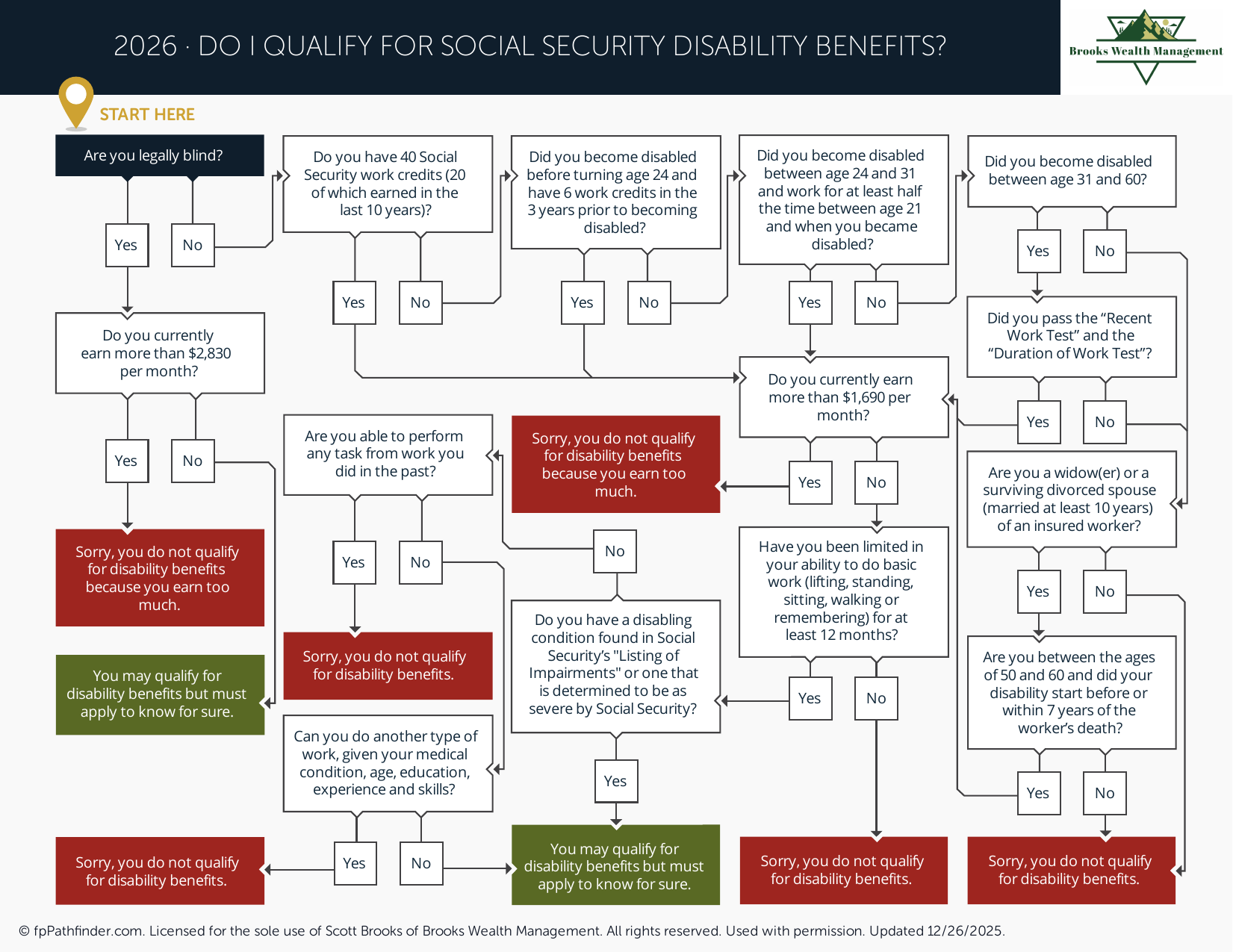 Do I Qualify for Social Security Disability Benefits?