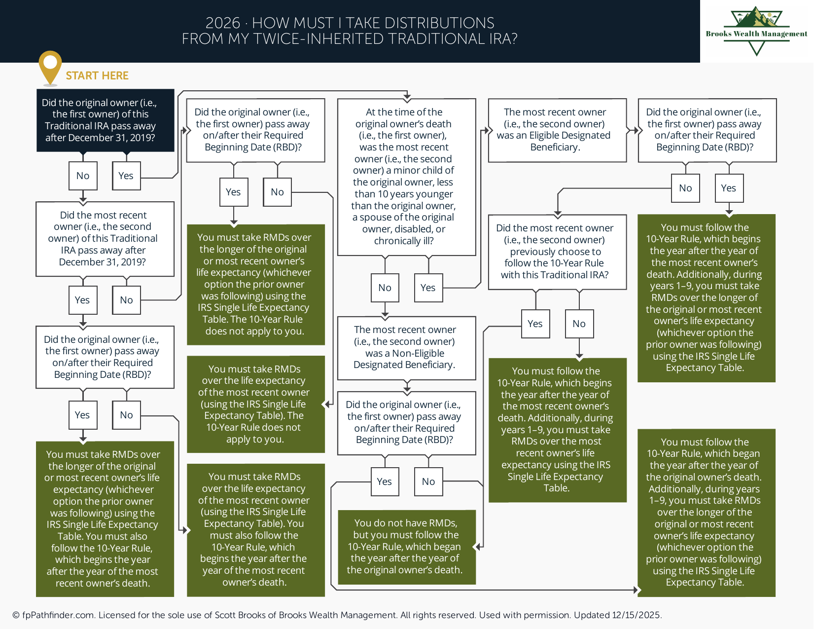 How Must I Take Distributions from My Twice-Inherited Traditional IRA?