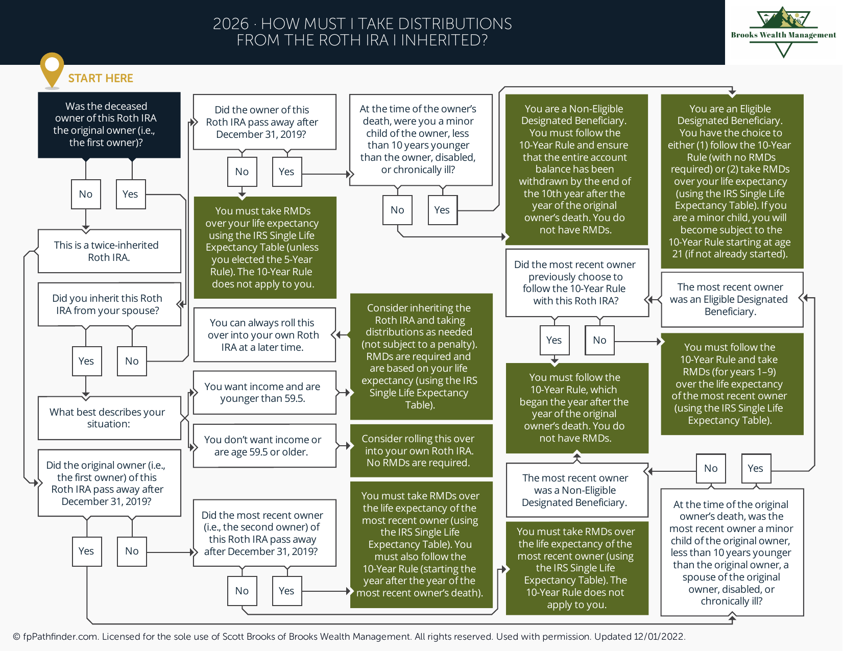 How Must I Take Distributions from the Roth IRA I Inherited?