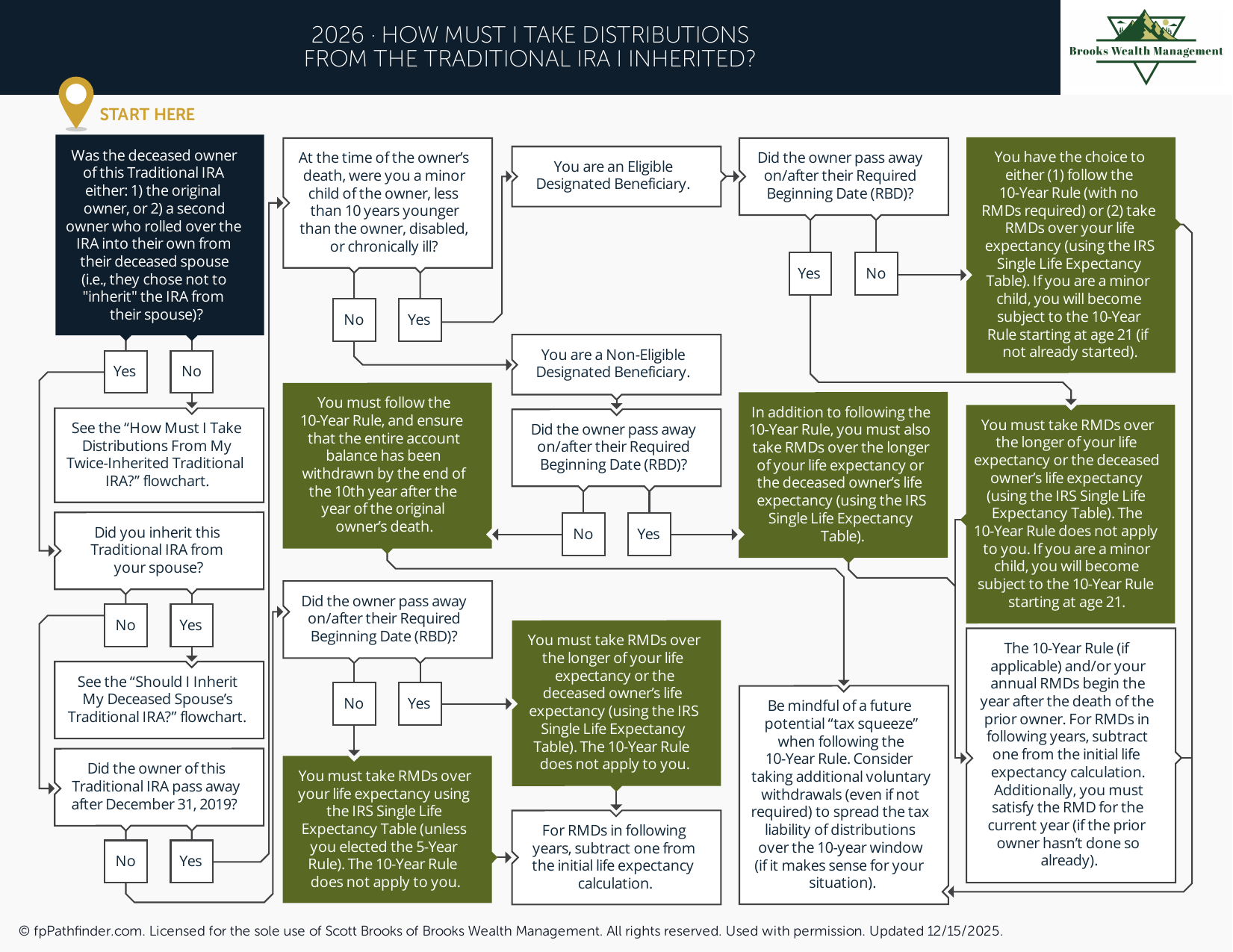 How Must I Take Distributions from the Traditional IRA I Inherited?