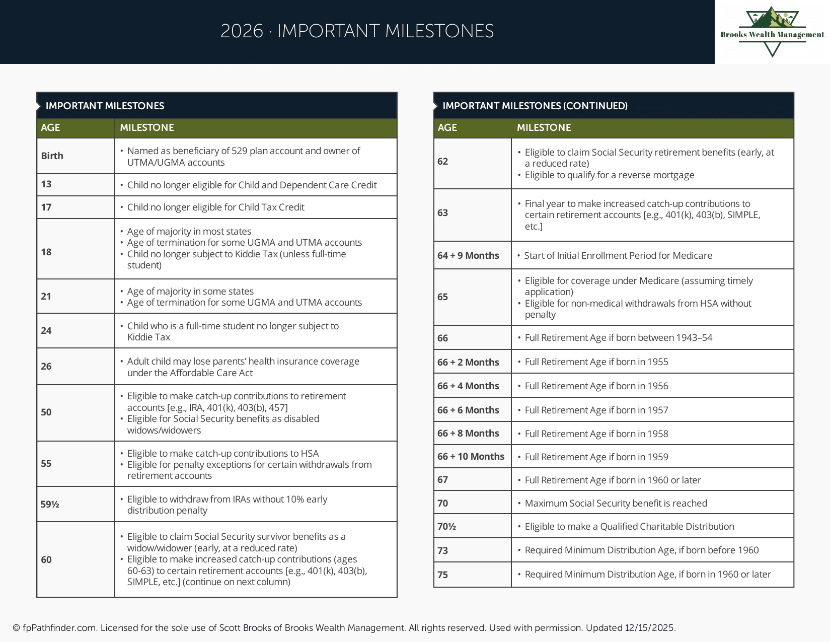 Important Financial Milestones preview
