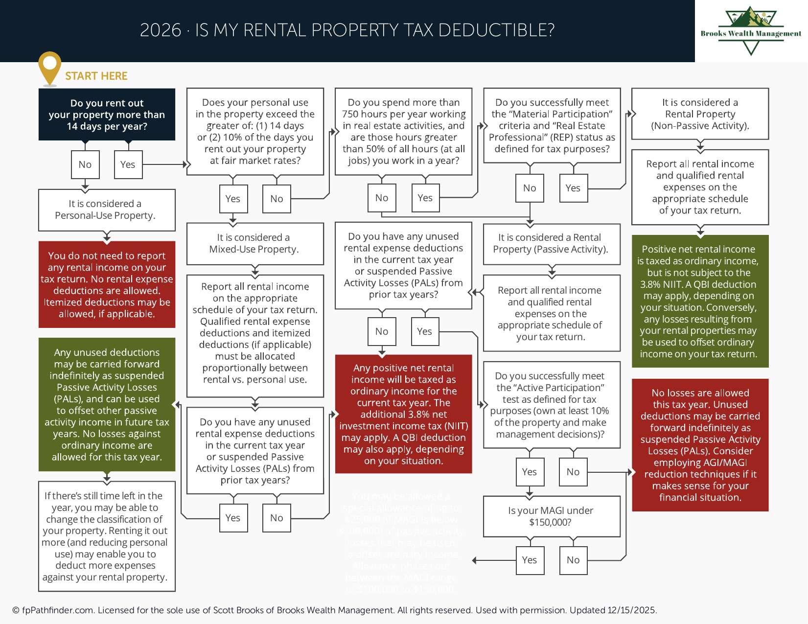Is My Rental Property Tax Deductible?