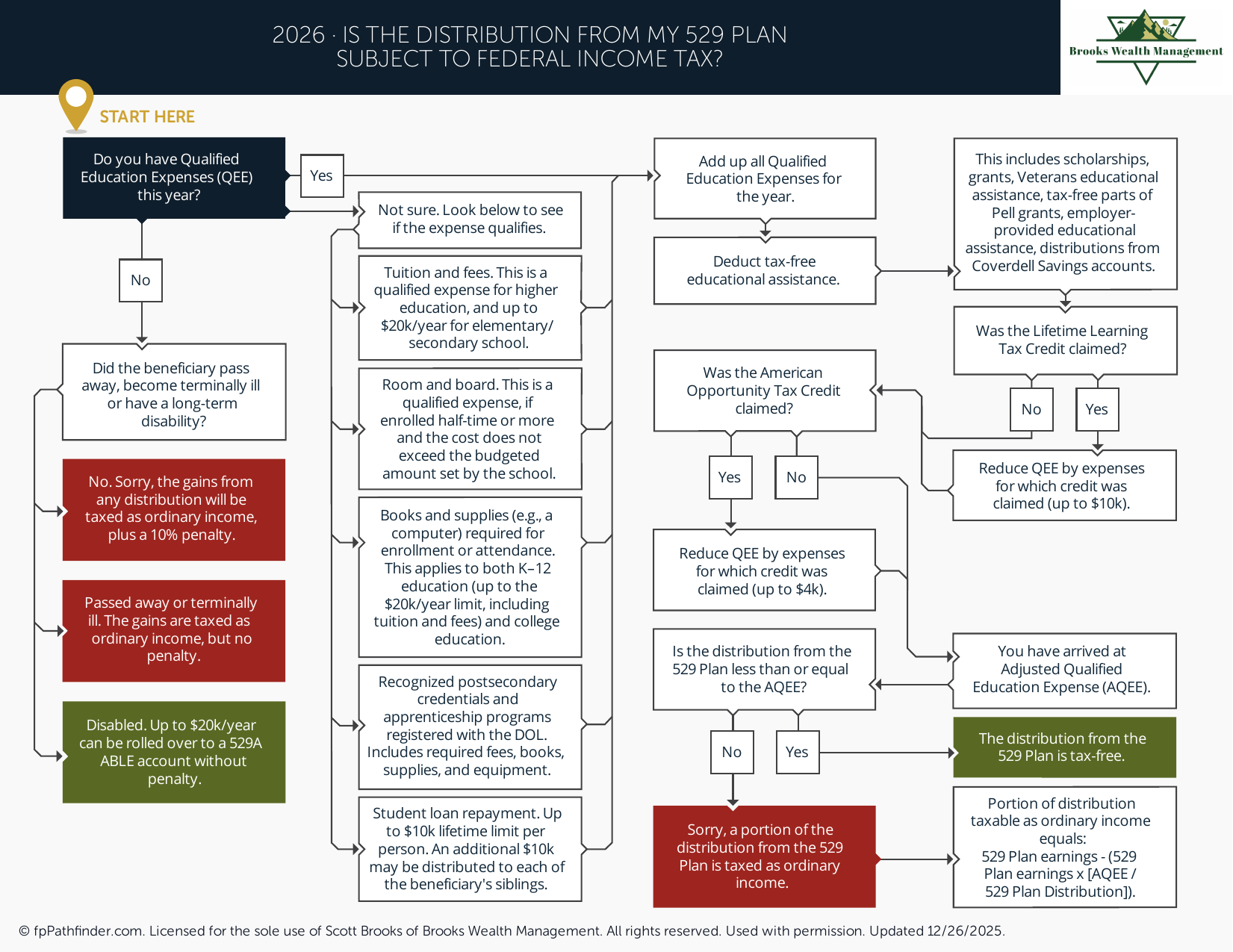 Is the Distribution from My 529 Plan Subject to Federal Income Tax?