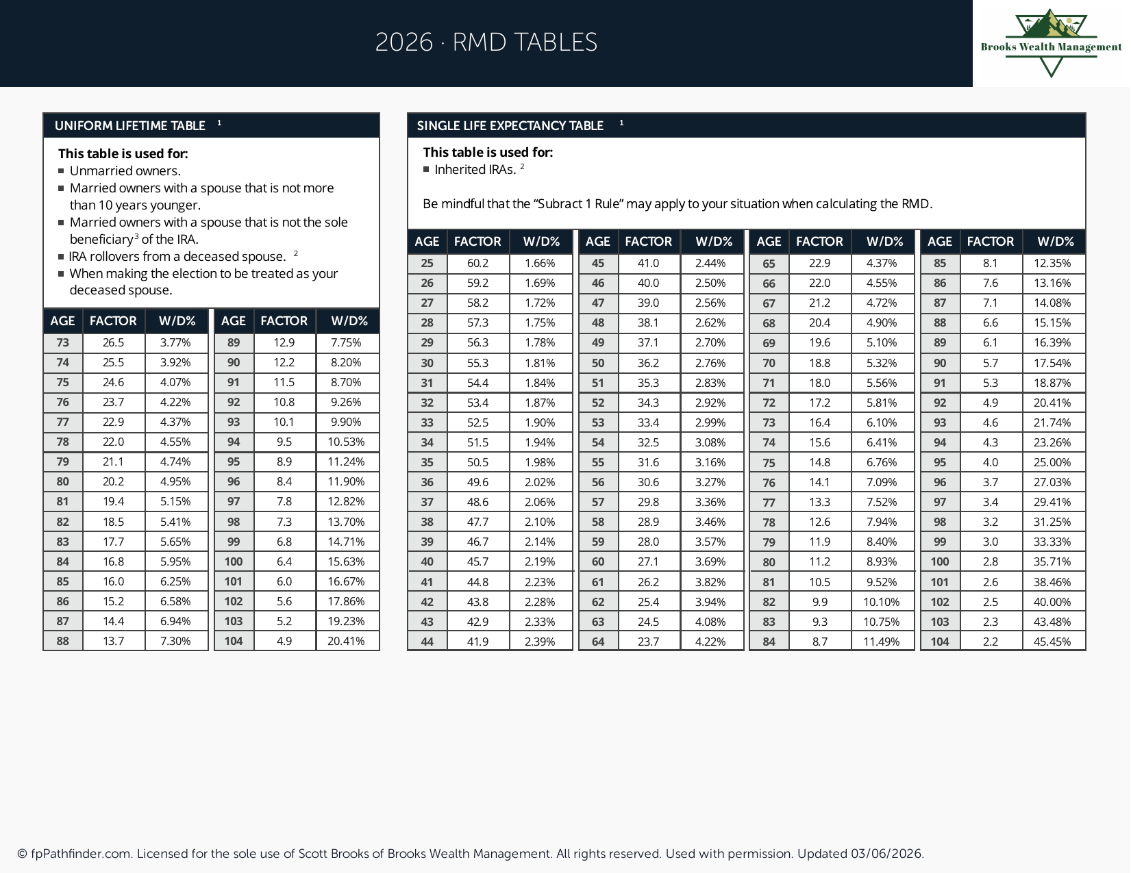 RMD Tables Summary Guide