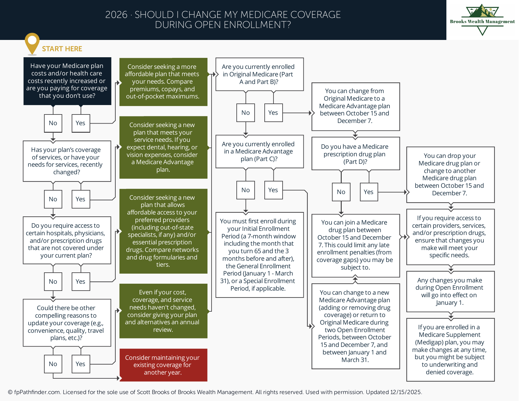 Should I Change My Medicare Coverage During Open Enrollment?
