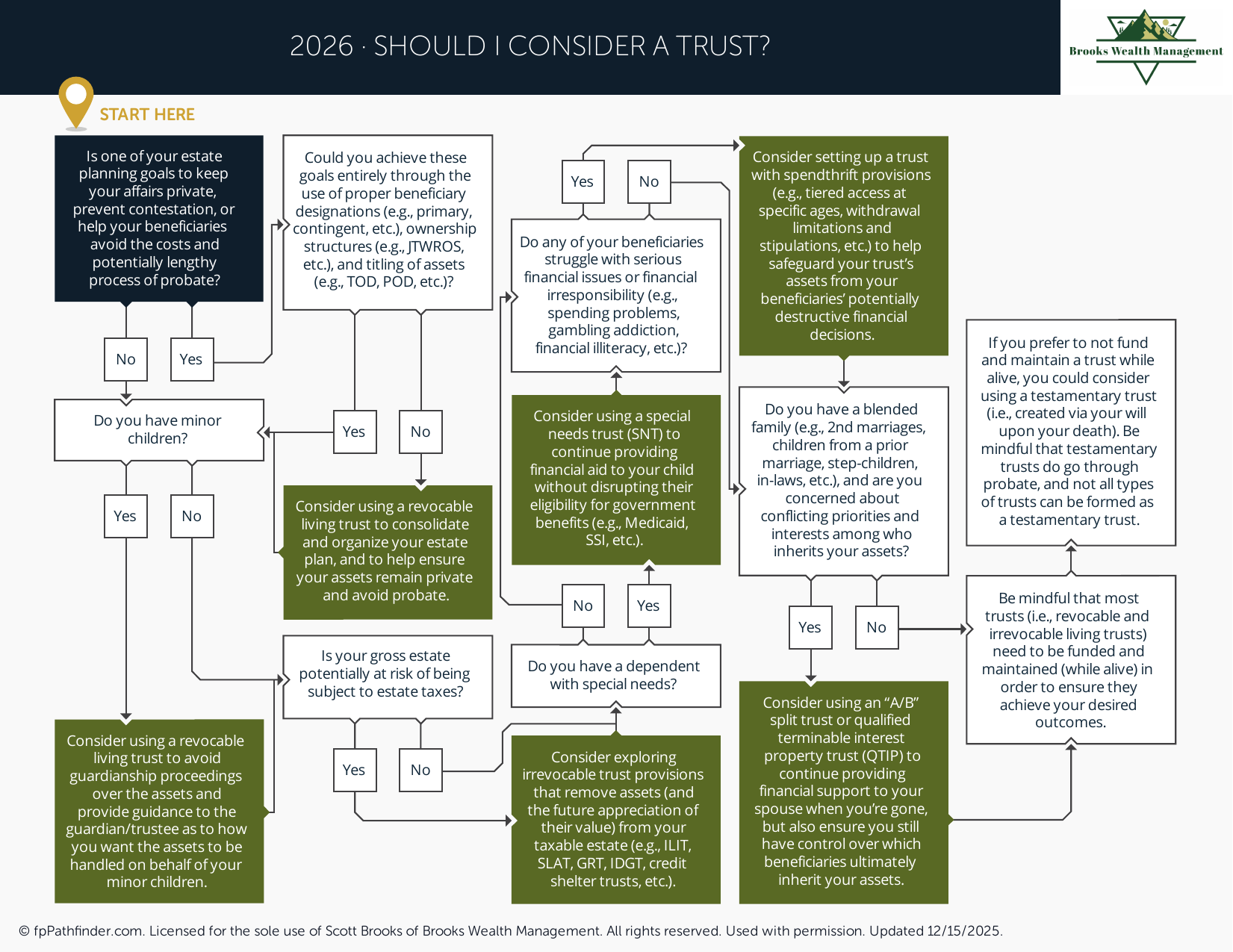 Should I Consider a Trust?