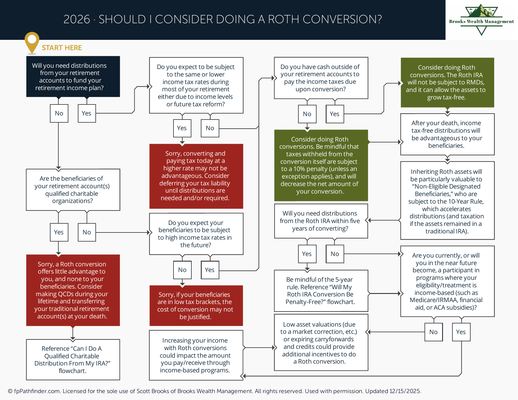 Should I Consider Doing a Roth Conversion?
