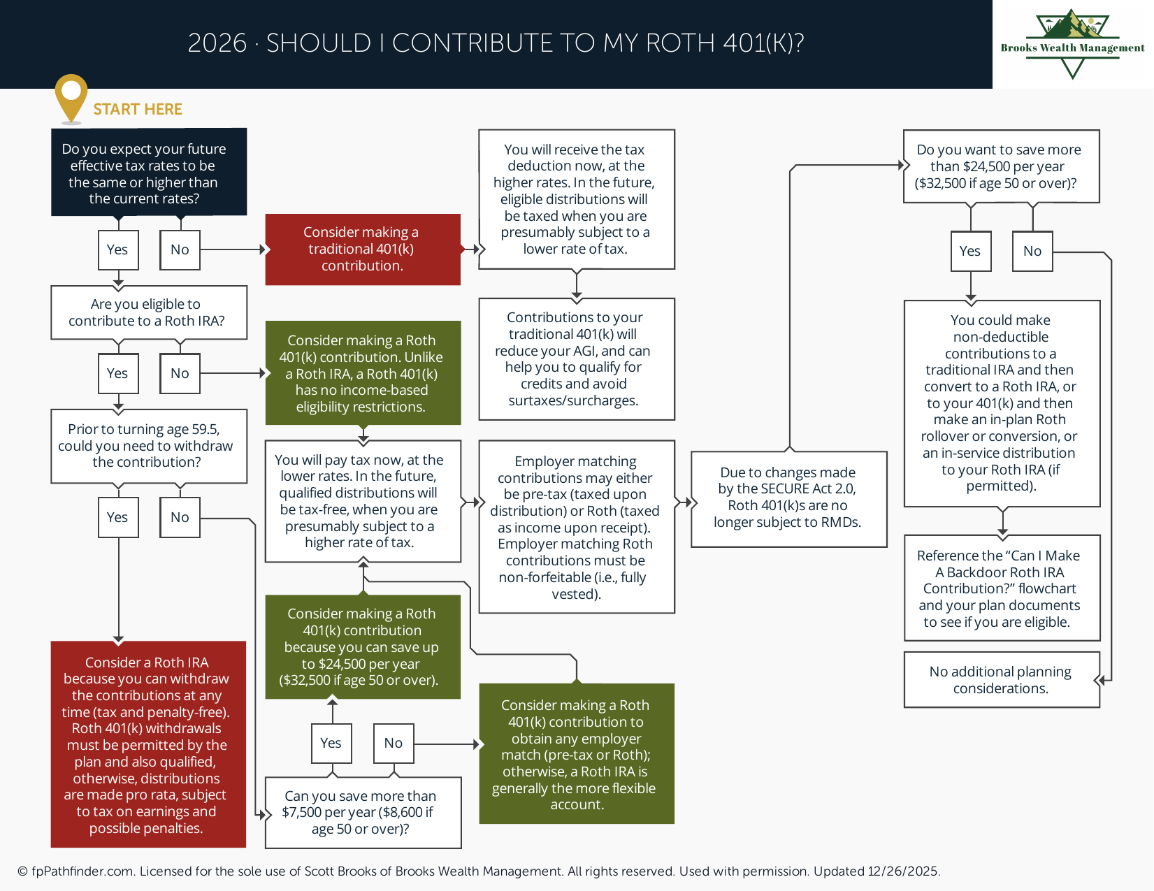 Should I Contribute to My Roth 401(k)?