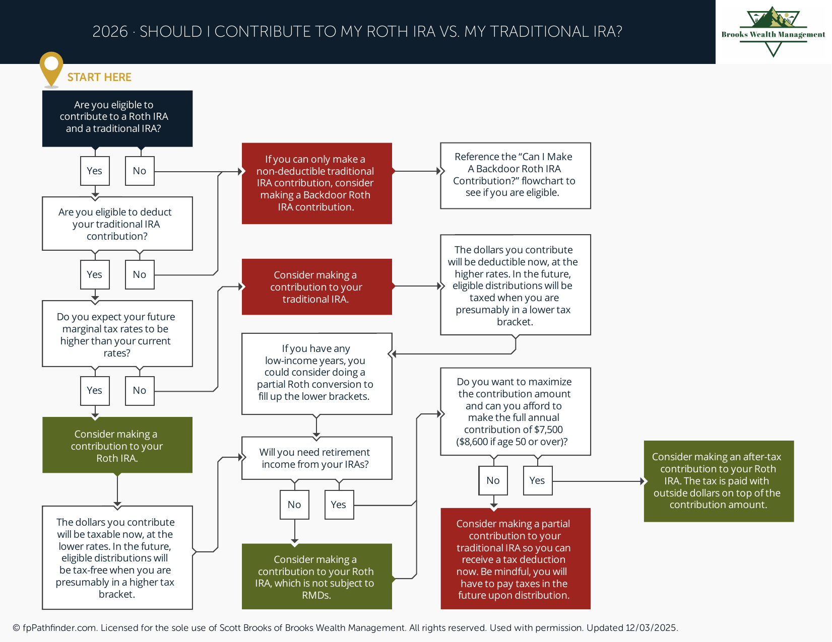 Should I Contribute to My Roth IRA vs. My Traditional IRA?