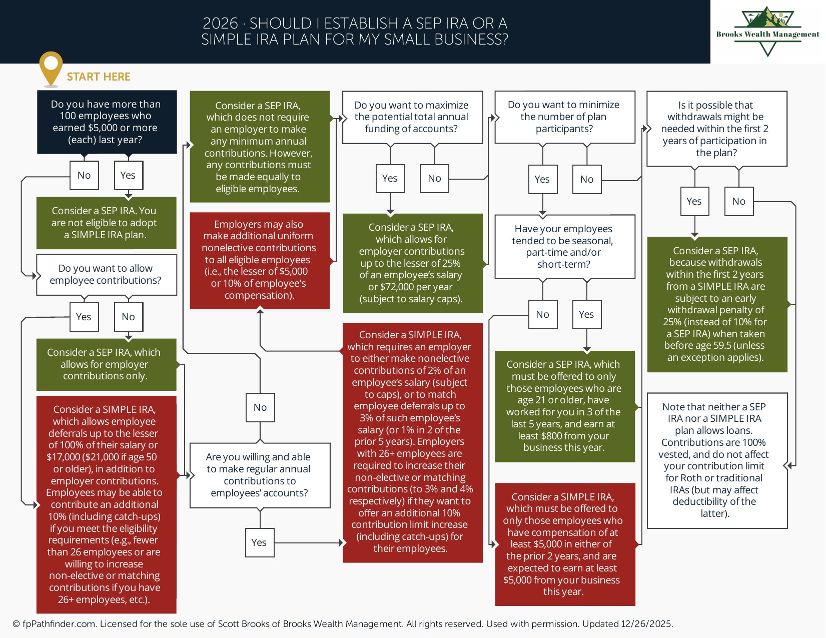 Should I Establish a SEP IRA or a SIMPLE IRA for My Small Business?
