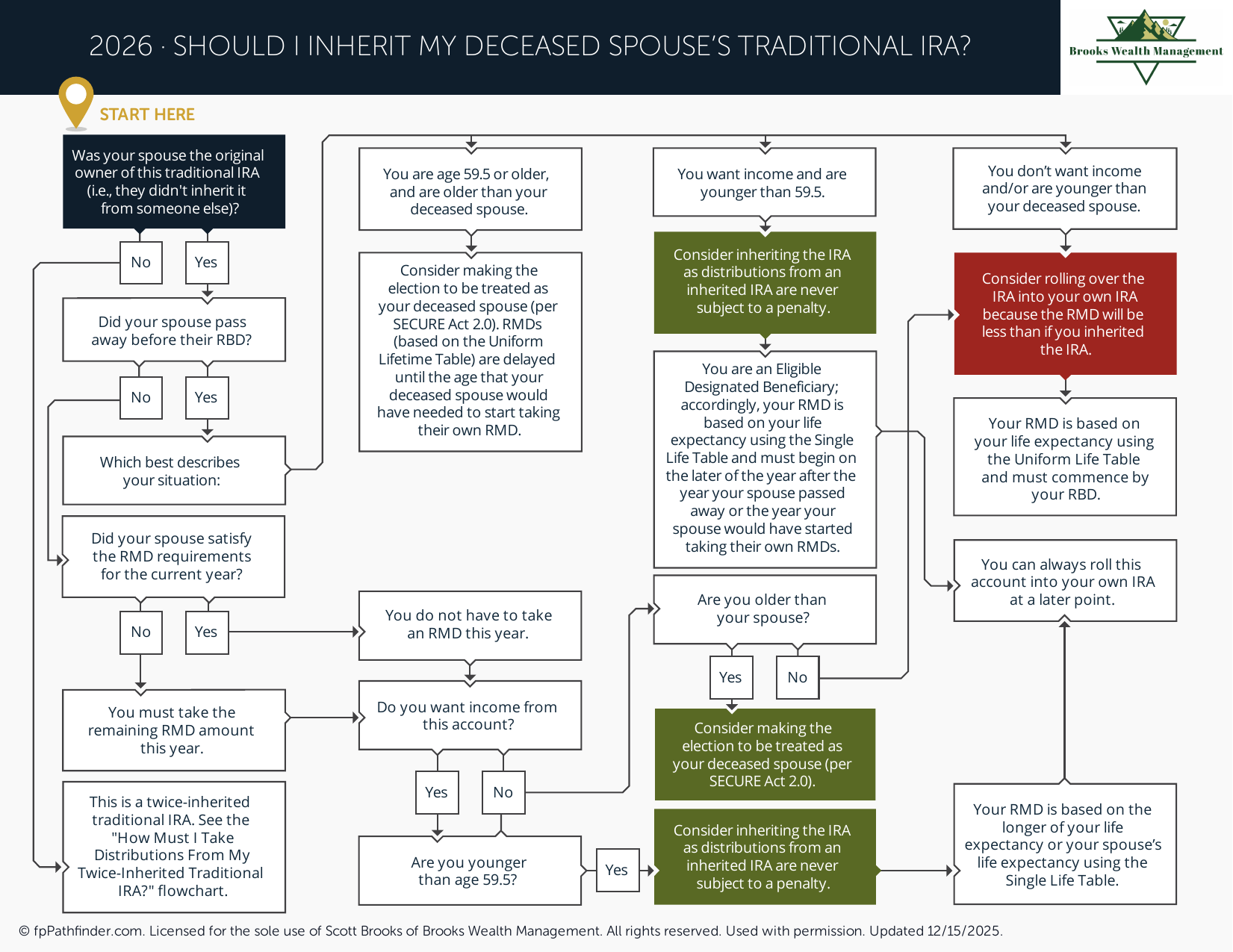 Should I Inherit My Deceased Spouse's Traditional IRA?