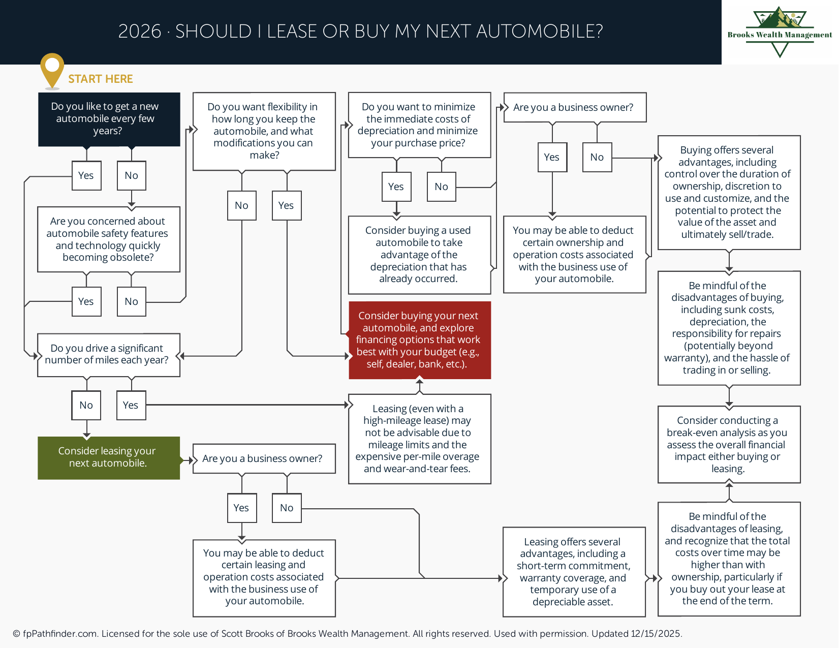 Should I Lease or Buy My Next Automobile?