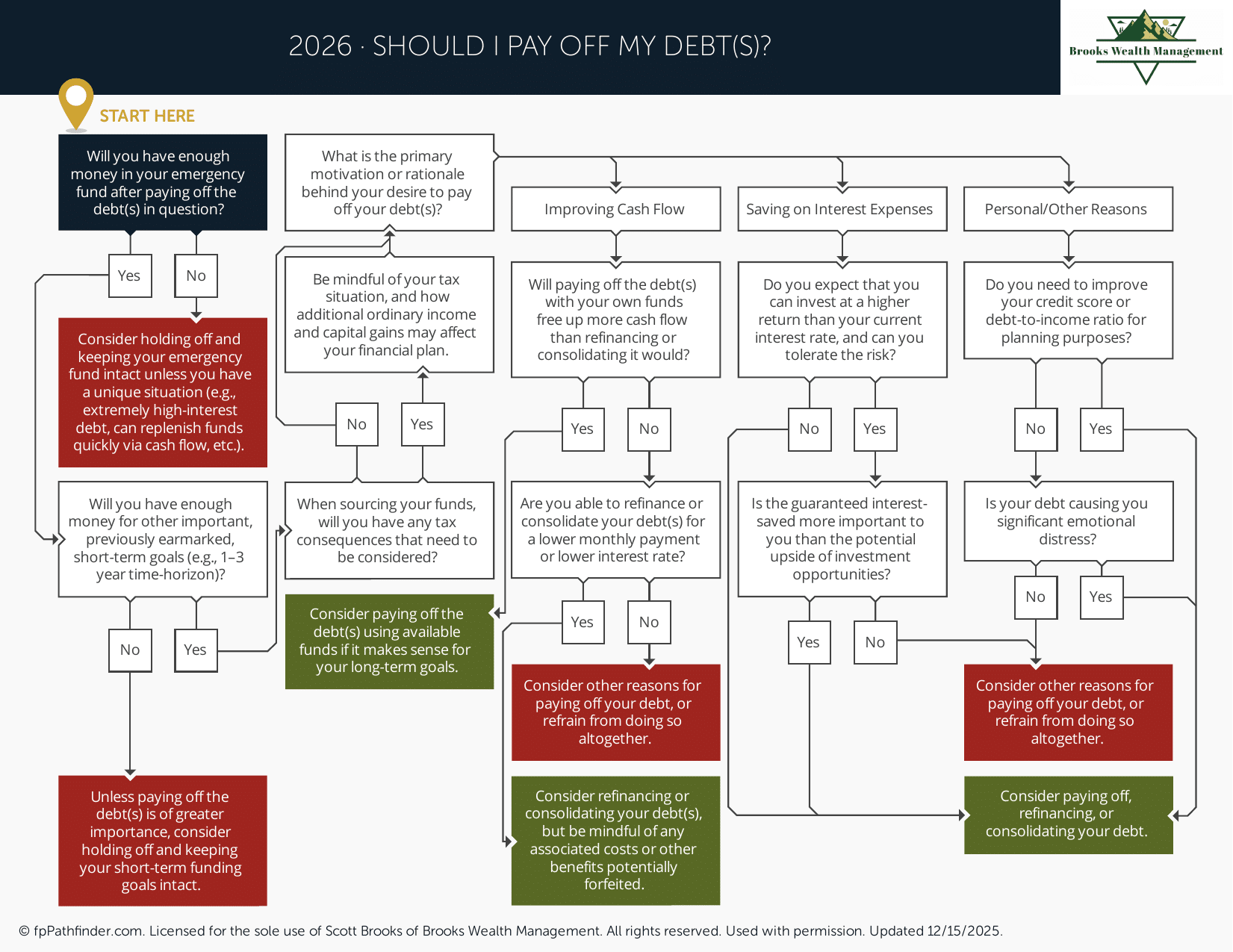 Should I Pay Off My Debts? preview