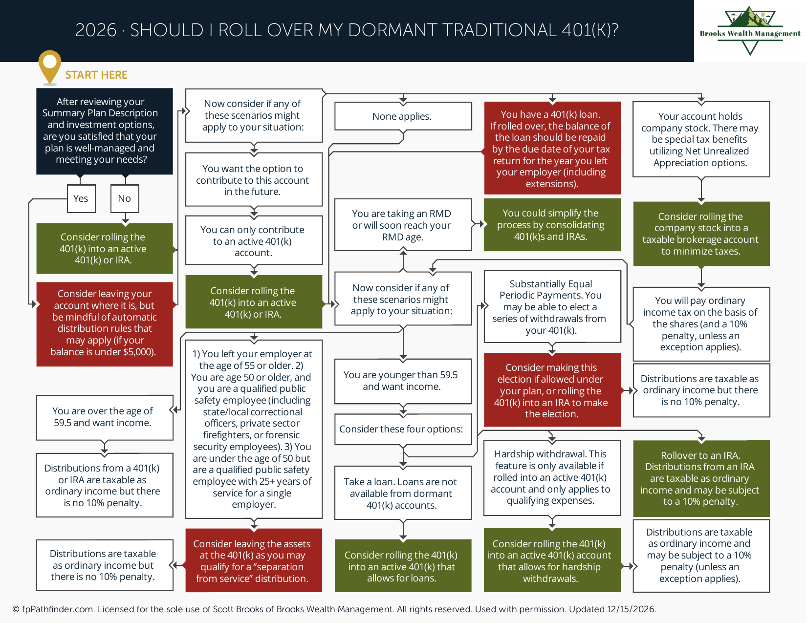 Should I Roll Over My Dormant Traditional 401(k)?
