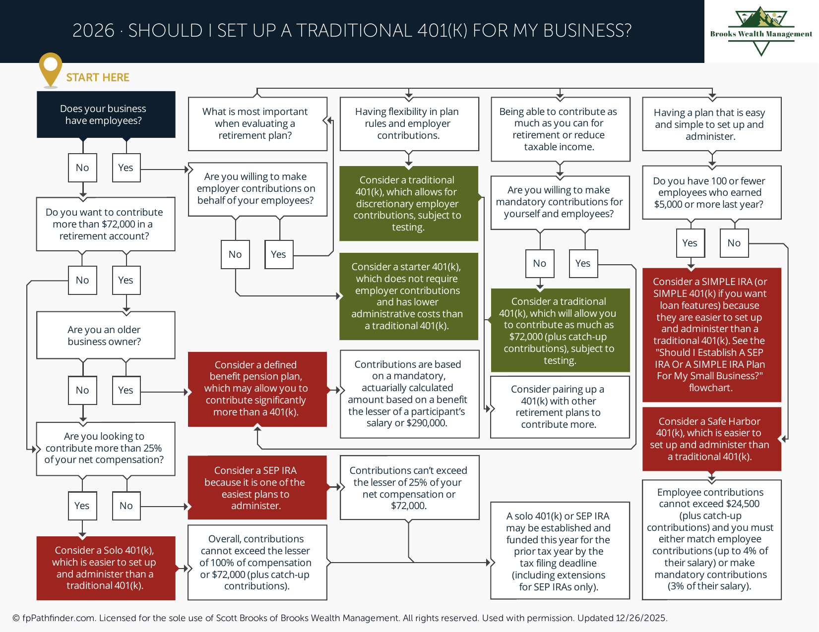 Should I Set Up a Traditional 401(k) for My Business?