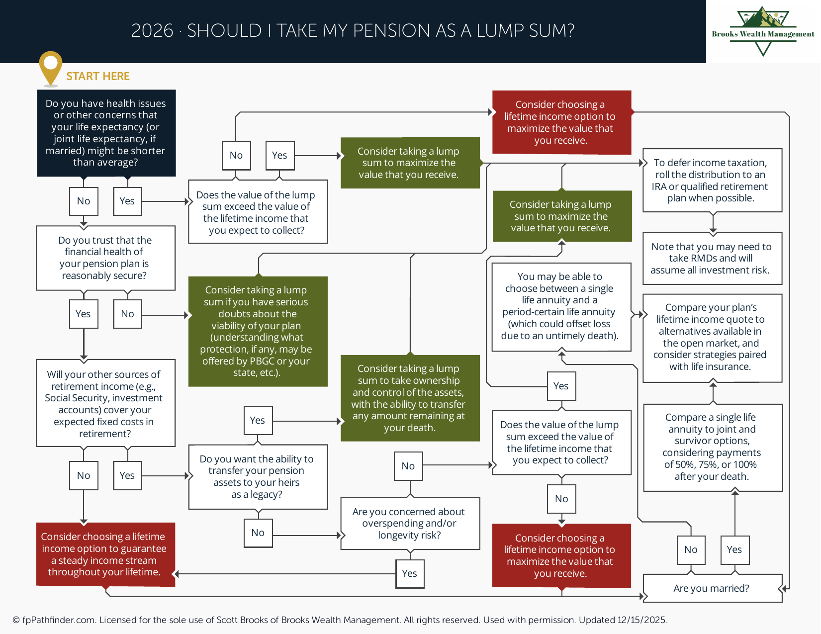 Should I Take My Pension as a Lump Sum?