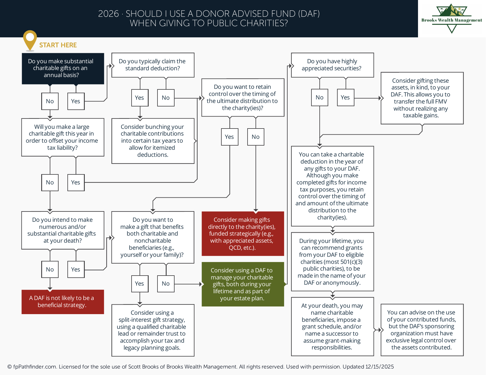 Should I Use a Donor-Advised Fund (DAF) When Giving to Public Charities?