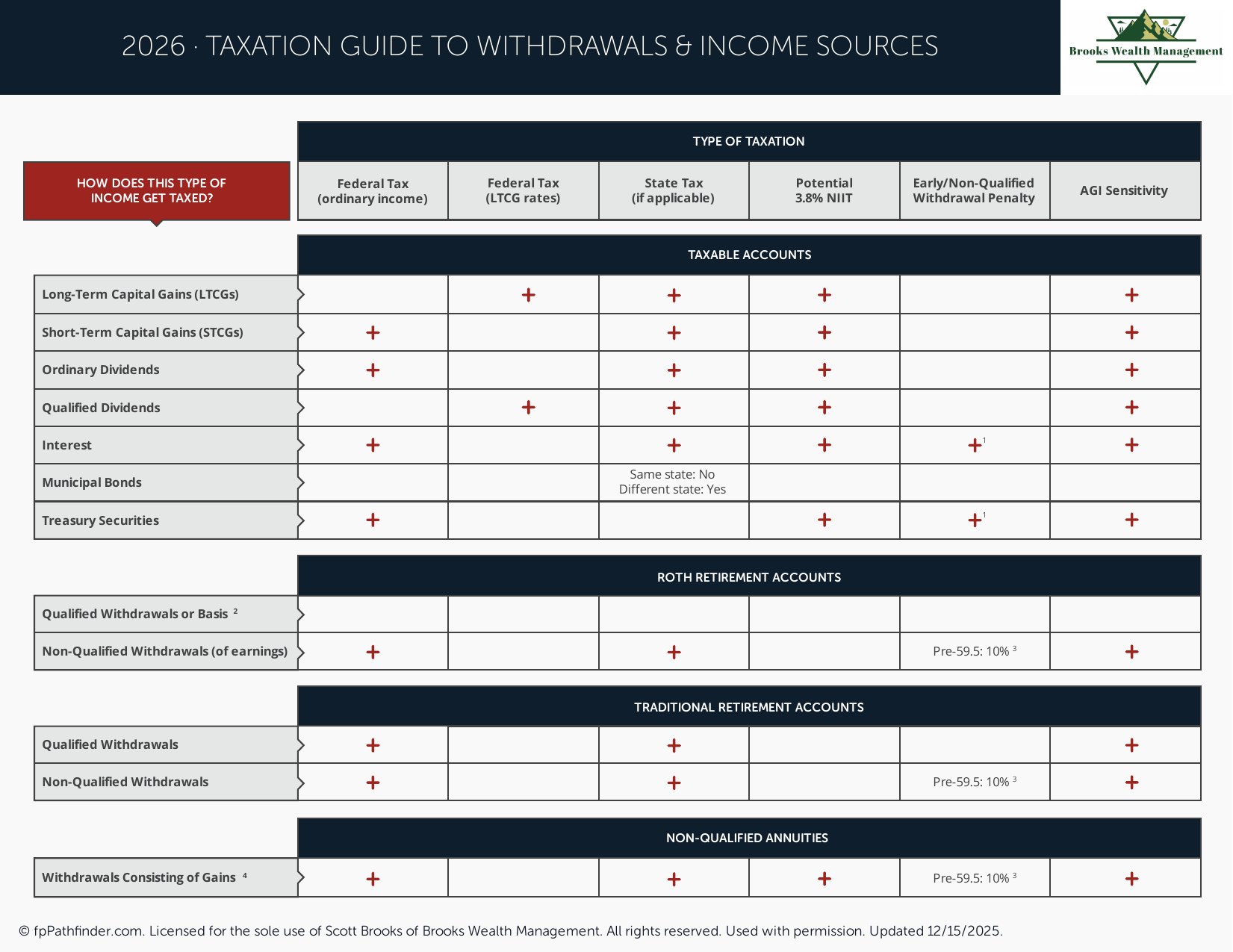 Taxation Guide to Withdrawals and Income Sources